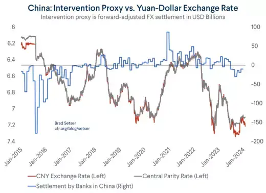 Settlement by Banks in China vs. Yuan-Dollar Exchange Rate